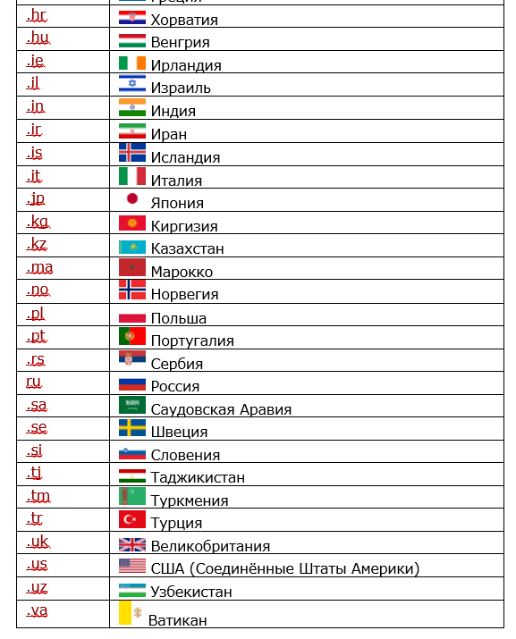 список доменов разных стран 2 часть