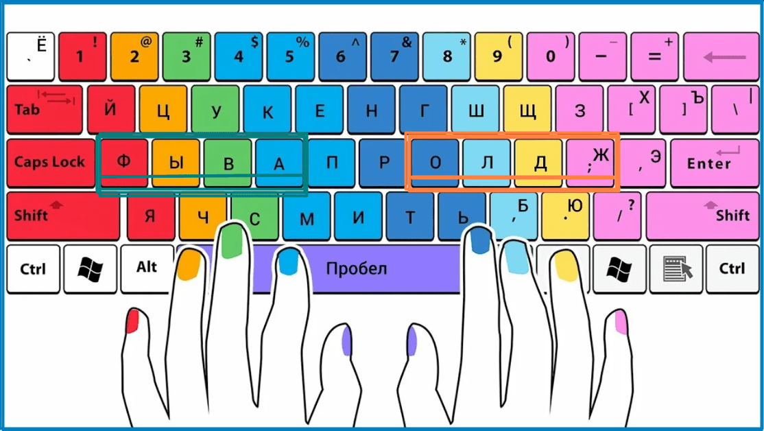 Фыва олдж. Клавиатура 10 пальцевый метод. Клавиатура для слепой печати. Слепой метод печати на клавиатуре. Зоны пальцев на клавиатуре.